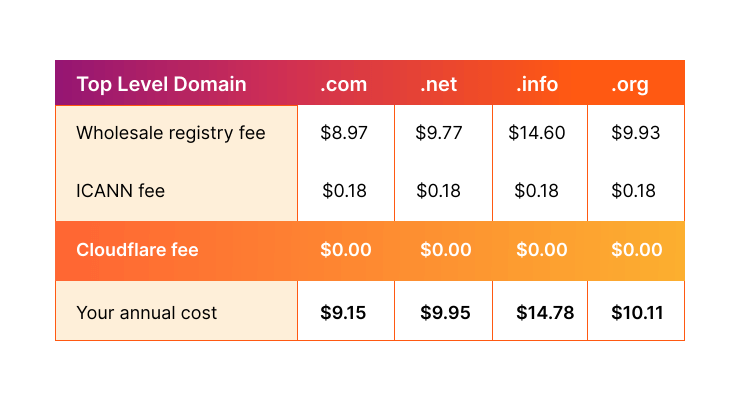 Cloudflare Pricing Table
