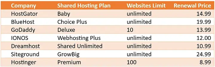 Shared Hosting plans of major hosting companies